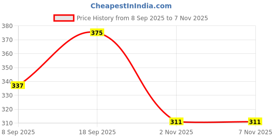 flipkart.com jaisom Small 12 L Laptop Backpack Small 15 L Backpack Classic Backpack For Women's & Girls ( Grey ) jaisom Price History Graph from 8 Sep 2025 to 7 Nov 2025