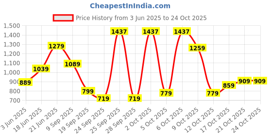 flipkart.com lino perros Small 13 Inch Backpack Women lino perros Price History Graph from 3 Jun 2025 to 21 Oct 2025