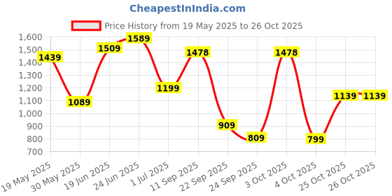 flipkart.com lino perros Small 13 inch Backpack Women Backpack lino perros Price History Graph from 19 May 2025 to 25 Oct 2025