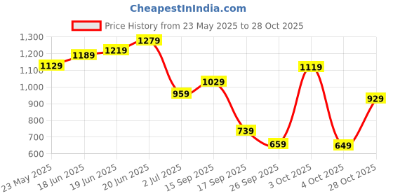 flipkart.com lino perros Small 13 Inch Backpack Women Backpack lino perros Price History Graph from 23 May 2025 to 28 Oct 2025