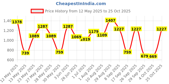 flipkart.com lino perros Small 13 Inch Backpack Women Backpack lino perros Price History Graph from 12 May 2025 to 25 Oct 2025