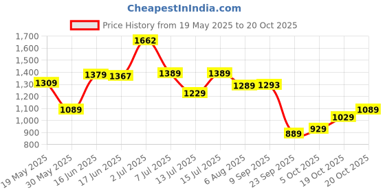 flipkart.com lino perros Small 13 inch Laptop Backpack LWBKP00018MULTI lino perros Price History Graph from 19 May 2025 to 20 Oct 2025