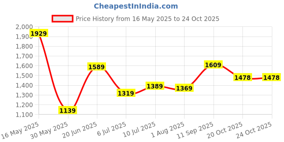 flipkart.com lino perros Small 13 inch Laptop Backpack LWBKP00020MULTI lino perros Price History Graph from 16 May 2025 to 20 Oct 2025