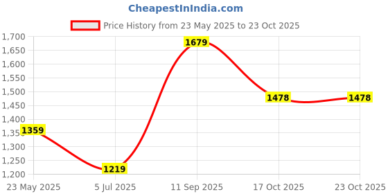 flipkart.com lino perros Small 13 inch Laptop Backpack Women Backpack lino perros Price History Graph from 23 May 2025 to 22 Oct 2025