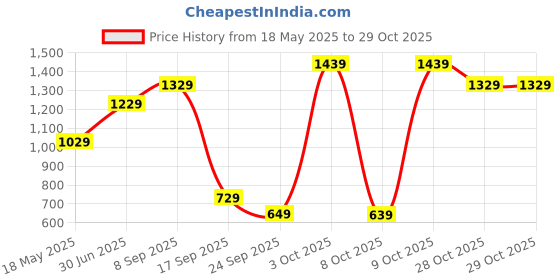 flipkart.com lino perros Small 13 inch Laptop Backpack Women Backpack lino perros Price History Graph from 18 May 2025 to 29 Oct 2025