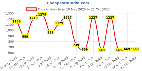 flipkart.com lino perros Small 13 inch Laptop Backpack Women Backpack lino perros Price History Graph from 18 May 2025 to 22 Oct 2025