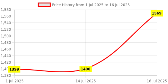 flipkart.com puma Small 13 L Backpack Deviate 2 Backpack puma Price History Graph from 1 Jul 2025 to 16 Jul 2025
