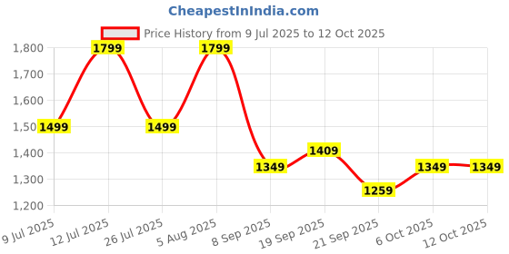 flipkart.com puma Small 13 L Backpack Form Backpack puma Price History Graph from 9 Jul 2025 to 12 Oct 2025