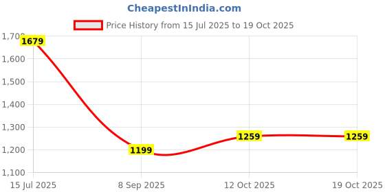 flipkart.com puma Small 13 L Backpack Pro-Urbn Backpack puma Price History Graph from 15 Jul 2025 to 19 Oct 2025