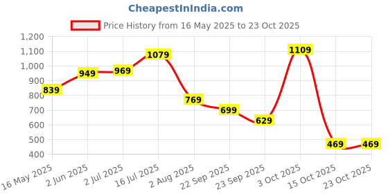 flipkart.com united colors of benetton Small 13 L Laptop Backpack Coronet united colors of benetton Price History Graph from 16 May 2025 to 23 Oct 2025