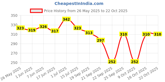 flipkart.com ashcrafzee Small 14 L Backpack Fashion Sling Bag Wallet Combo for Girls ashcrafzee Price History Graph from 26 May 2025 to 21 Oct 2025
