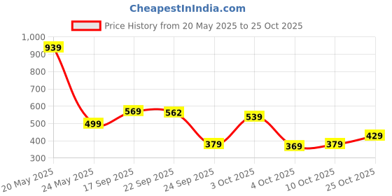 flipkart.com genie Small 14 L Backpack Miami 13 Litres Rose Casual (14 inch, Water Resistant) genie Price History Graph from 20 May 2025 to 25 Oct 2025