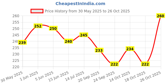 flipkart.com caree Small 14 L Laptop Backpack school bag/ school bag for girls/ college bag/ college bag for girls caree Price History Graph from 30 May 2025 to 26 Oct 2025