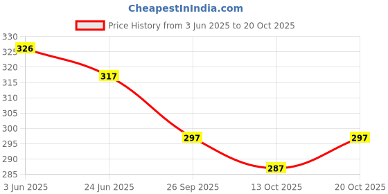 flipkart.com alienoid Small 15 L Backpack Activity Drawstring Sack With Adjuster Buckle for Gym, Trekking & Other Sports alienoid Price History Graph from 3 Jun 2025 to 20 Oct 2025