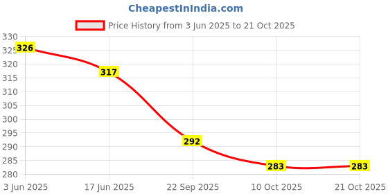 flipkart.com alienoid Small 15 L Backpack Activity Drawstring Sack With Adjuster Buckle for Gym, Trekking & Other Sports alienoid Price History Graph from 3 Jun 2025 to 21 Oct 2025