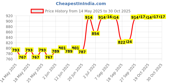 flipkart.com wanqlyn Small 15 L Backpack American Trend Shopping wanqlyn Price History Graph from 14 May 2025 to 30 Oct 2025