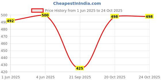 flipkart.com bharti Small 15 L Backpack Backpack Cute Style Female Student Waterproof Anti Thief Colleg Backpack bharti Price History Graph from 1 Jun 2025 to 24 Oct 2025