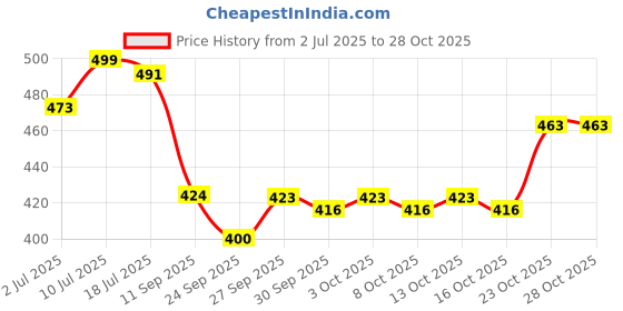 flipkart.com mufasa crafts Small 15 L Backpack Backpack for women /Girls for college mufasa crafts Price History Graph from 2 Jul 2025 to 28 Oct 2025