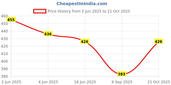 flipkart.com totalytotes Small 15 L Backpack Backpack for Women Girls M Size Travel,Casual,College,Office,Work,Gift Bag Women totalytotes Price History Graph from 2 Jun 2025 to 21 Oct 2025