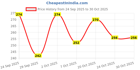 flipkart.com zementcrete Small 15 L Backpack Backpack Stylish Ptinted Purse For Womrn zementcrete Price History Graph from 24 Sep 2025 to 27 Oct 2025