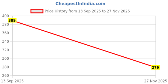 flipkart.com speginic Small 15 L Backpack Black Backpack with Golden Elephant Embroidery | Stylish & Spacious Travel Bag speginic Price History Graph from 13 Sep 2025 to 27 Nov 2025