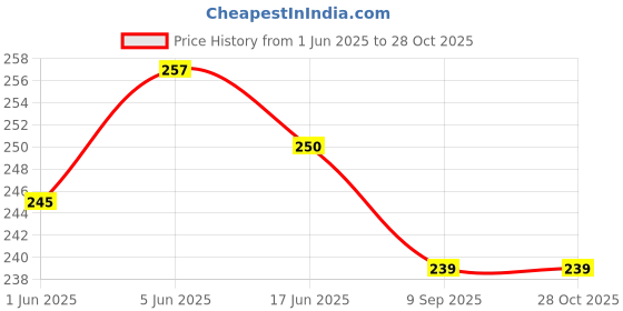 flipkart.com skyboom Small 15 L Backpack Casual Small Bag for Regular Use Tuition Mini & Stylish Bag skyboom Price History Graph from 1 Jun 2025 to 27 Oct 2025