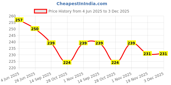 flipkart.com skyboom Small 15 L Backpack Casual Small Bag for Regular Use Tuition Mini Backpack & Stylish Bag skyboom Price History Graph from 4 Jun 2025 to 2 Dec 2025
