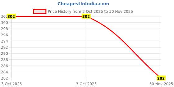 flipkart.com dezire crafts Small 15 L Backpack DC Stylish LightWeight Trekking, Hiking Casual Student Tution Bag for Boys Girls dezire crafts Price History Graph from 3 Oct 2025 to 30 Nov 2025