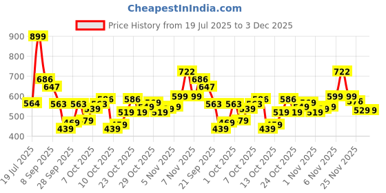 flipkart.com skybags Small 15 L Backpack DINO 02 SCHOOL BACKPACK GREEN skybags Price History Graph from 19 Jul 2025 to 1 Dec 2025
