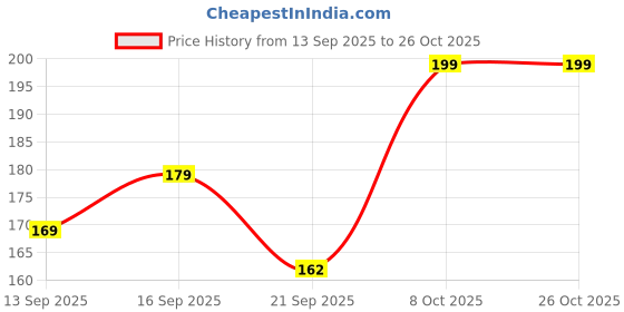 flipkart.com provogue Small 15 L Backpack Drawstring| Sports| Gym| Travel| Hikking| Daypack| College Bags provogue Price History Graph from 13 Sep 2025 to 26 Oct 2025