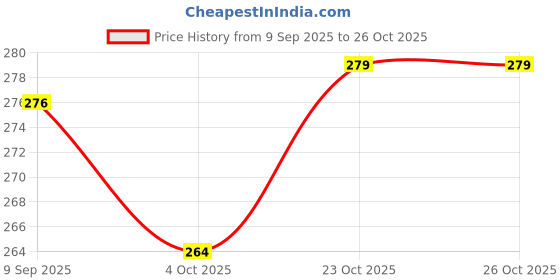 flipkart.com jaisom Small 15 L Backpack Elephent Print Classic Bag For Women Backpack For Women & Girls jaisom Price History Graph from 9 Sep 2025 to 25 Oct 2025