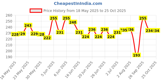 flipkart.com anu fashion Small 15 L Backpack Fashion Backpack for Girls Women Backpack College Bag for Girls anu fashion Price History Graph from 18 May 2025 to 24 Oct 2025