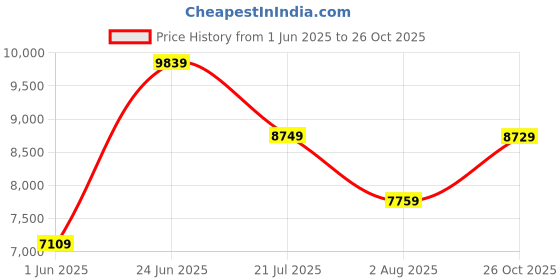 flipkart.com guess Small 15 L Backpack HMCETHP3110 guess Price History Graph from 1 Jun 2025 to 26 Oct 2025