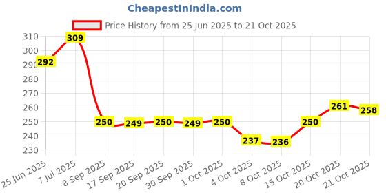 flipkart.com frantic Small 15 L Backpack Kids Soft Animal Cartoon Velvet Plush School Bag(ParkerElephant_Grey_2024_B) frantic Price History Graph from 25 Jun 2025 to 21 Oct 2025