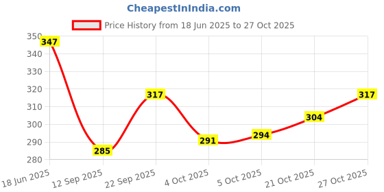flipkart.com jaisom Small 15 L Backpack Leaf Print College Bag For Women Backpack For Women & Girls jaisom Price History Graph from 18 Jun 2025 to 27 Oct 2025