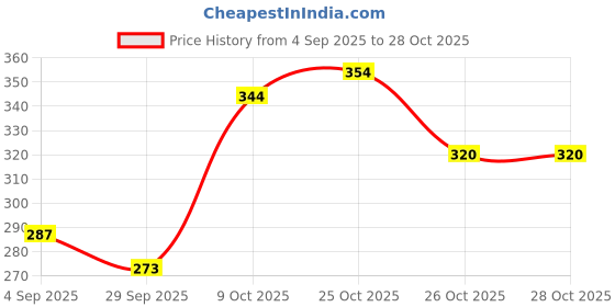 flipkart.com beggoniyaa Small 15 L Backpack Lightweight Premium Black Backpack For College Office beggoniyaa Price History Graph from 4 Sep 2025 to 27 Oct 2025