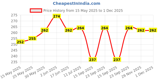 flipkart.com kausbabi Small 15 L Backpack Medium 25 L Laptop Backpack FOR GIRLS | COLLEGE BAG | TUITION BAG kausbabi Price History Graph from 15 May 2025 to 1 Dec 2025