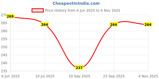 flipkart.com kausbabi Small 15 L Backpack Medium 25 L Laptop Backpack FOR GIRLS | COLLEGE BAG | TUITION BAG kausbabi Price History Graph from 6 Jun 2025 to 3 Nov 2025