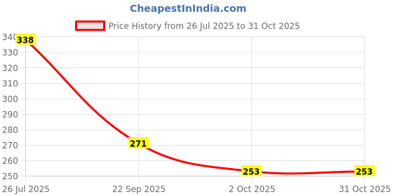 flipkart.com tracker Small 15 L Backpack MINI-BAG-SEA GREEN-15 LITRS tracker Price History Graph from 26 Jul 2025 to 31 Oct 2025