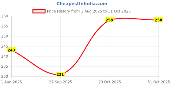 flipkart.com evolic Small 15 L Backpack small 15 L BACKPACK For Women and girls Backpack evolic Price History Graph from 1 Aug 2025 to 31 Oct 2025