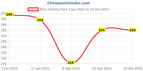 flipkart.com evolic Small 15 L Backpack Small 15 L Backpack New Trendy Fashionable Backpack & Girl evolic Price History Graph from 3 Jun 2025 to 23 Oct 2025