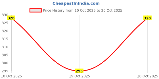 flipkart.com jaisom Small 15 L Backpack Small 15L Black Backpack For College Trending Bag For Women | Affordable jaisom Price History Graph from 10 Oct 2025 to 20 Oct 2025