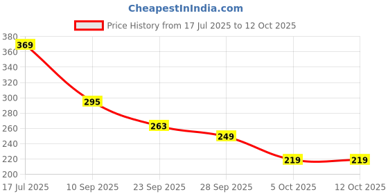 flipkart.com skybags Small 15 L Backpack String 15L Casual Backpack with Drawstring Compartment - Navy skybags Price History Graph from 17 Jul 2025 to 11 Oct 2025