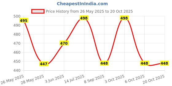 flipkart.com nme collection Small 15 L Backpack Stylish and Trendy College backpacks for girls, Water Resistant and Lightweight nme collection Price History Graph from 26 May 2025 to 20 Oct 2025