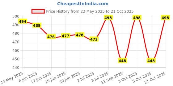 flipkart.com nme collection Small 15 L Backpack Stylish and Trendy College backpacks for girls, Water Resistant and Lightweight nme collection Price History Graph from 23 May 2025 to 21 Oct 2025