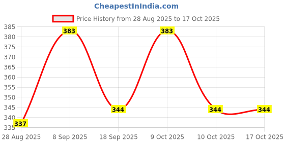 flipkart.com ashcrafzee Small 15 L Backpack stylish backpack ashcrafzee Price History Graph from 28 Aug 2025 to 16 Oct 2025