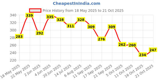 flipkart.com acome Small 15 L Backpack Stylish backpacks for women latest college/School bags for girls Small acome Price History Graph from 18 May 2025 to 21 Oct 2025