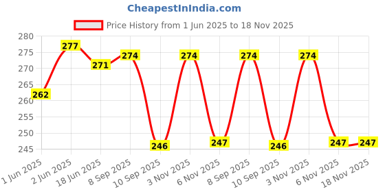 flipkart.com kausbabi Small 15 L Backpack Stylish College backapcks and Classic bag's for woman and girl's kausbabi Price History Graph from 1 Jun 2025 to 17 Nov 2025