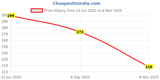 flipkart.com dezire crafts Small 15 L Backpack Stylish LightWeight Trekking, Hiking Casual Student Tution Bag for Boys Girls dezire crafts Price History Graph from 22 Jun 2025 to 8 Nov 2025