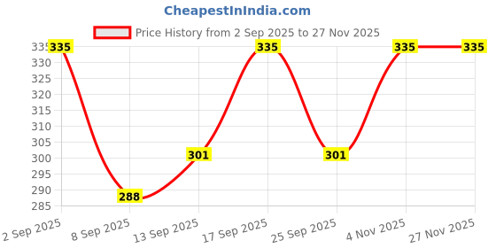 flipkart.com dayalaxmi fashion Small 15 L Backpack Stylish Women Backpack Rajasthani Art Print, Multi Utility Pockets & Trendy Look dayalaxmi fashion Price History Graph from 2 Sep 2025 to 26 Nov 2025